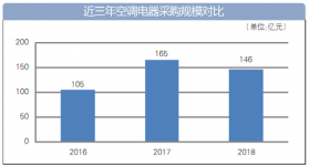 2018国内空调采购发展总览