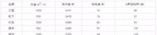 空调箱、风机盘管选择时应注意的几个问题 