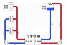 中央空调冷冻水、冷却水、冷凝水有什么区别