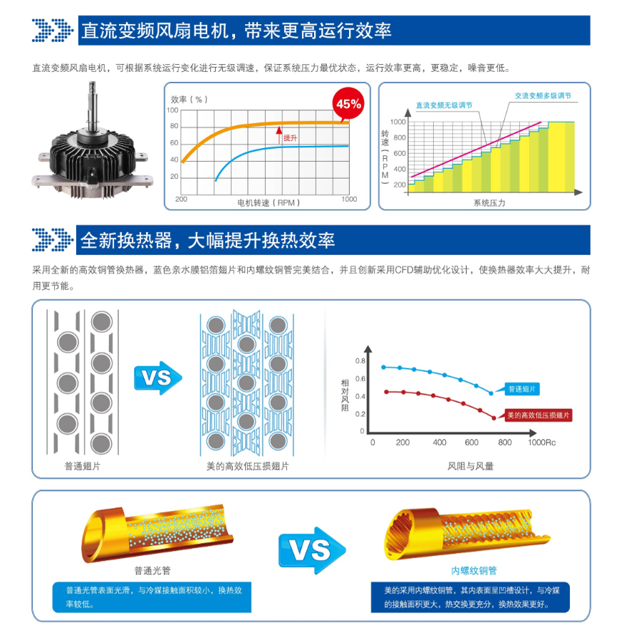 直流变频风扇，全新换热器，大幅提升换热效率
