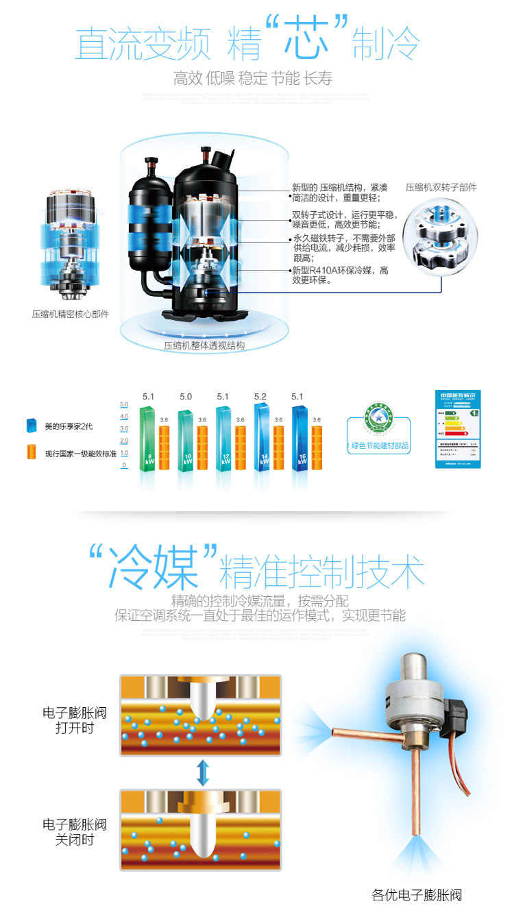 直流变频高效压缩机，远超国家一级能效，精准冷媒控制