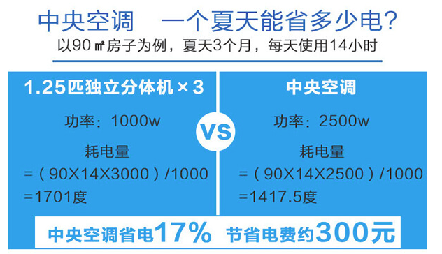 无锡中央空调使用中节能的技巧-图