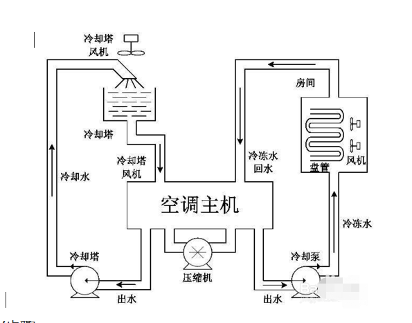 大金中央空调的制冷原理-图