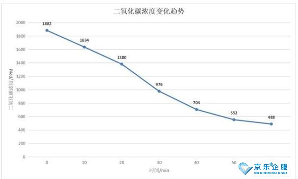 经验之谈，新风换气效果实测-图2