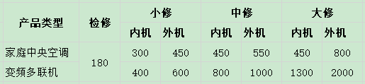 北京中央空调维修费用多少-图3