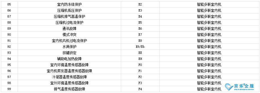 杭州修中央空调：格力中央空调代码-图2