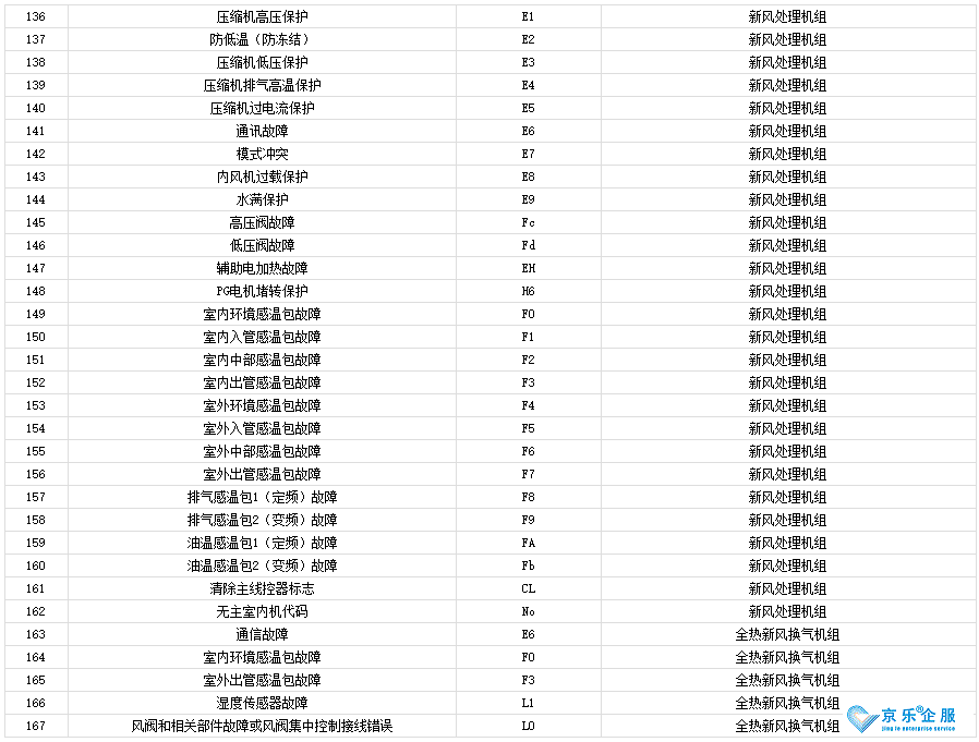 杭州修中央空调：格力中央空调代码-图3 