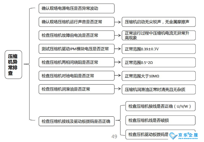 中央空调压缩机维修更换-图1